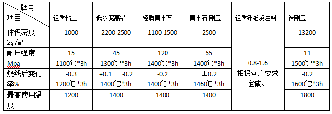 石化、電力、冶金等行業(yè)用澆注料